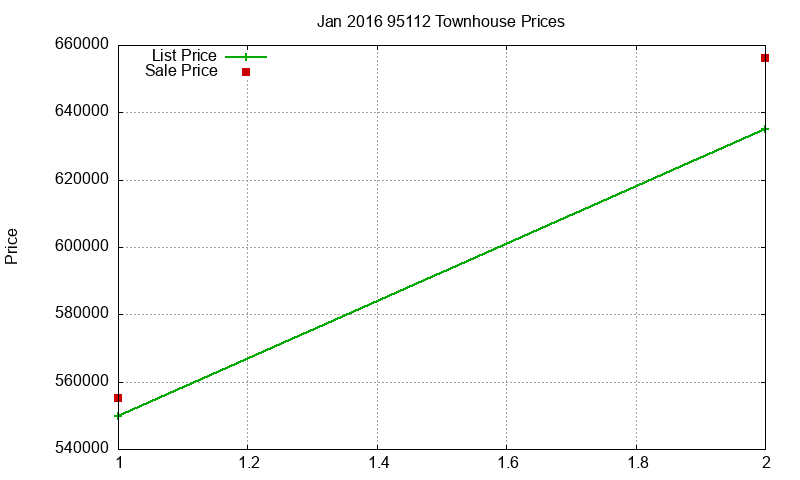 95112 Townhouses Just Sold 2016-01