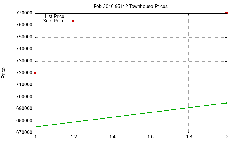 95112 Townhouses Just Sold 2016-02