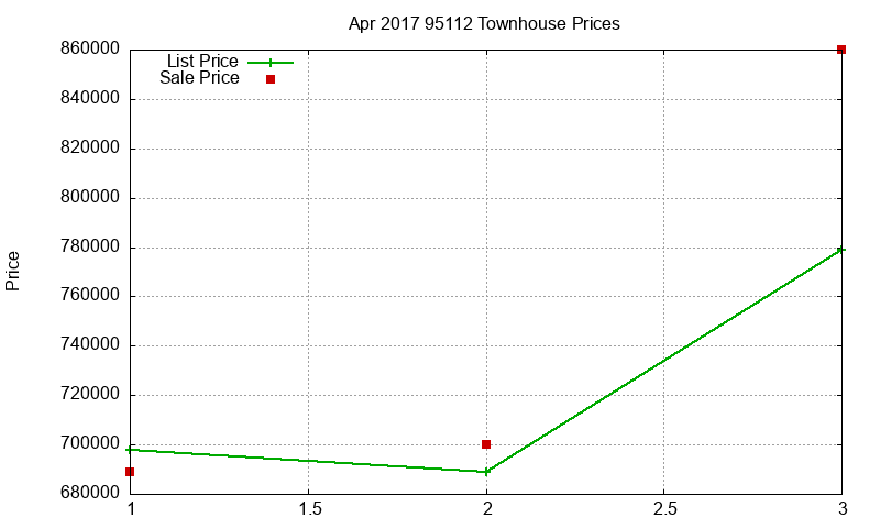 95112 Townhouses Just Sold 2017-04