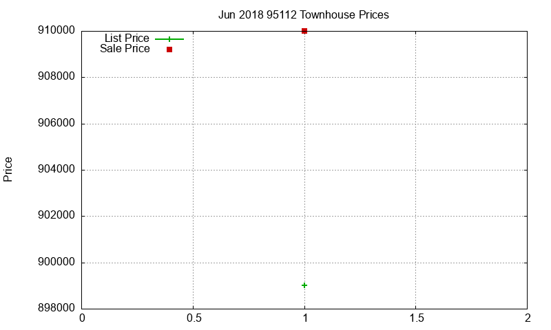 95112 Townhouses Just Sold 2018-06