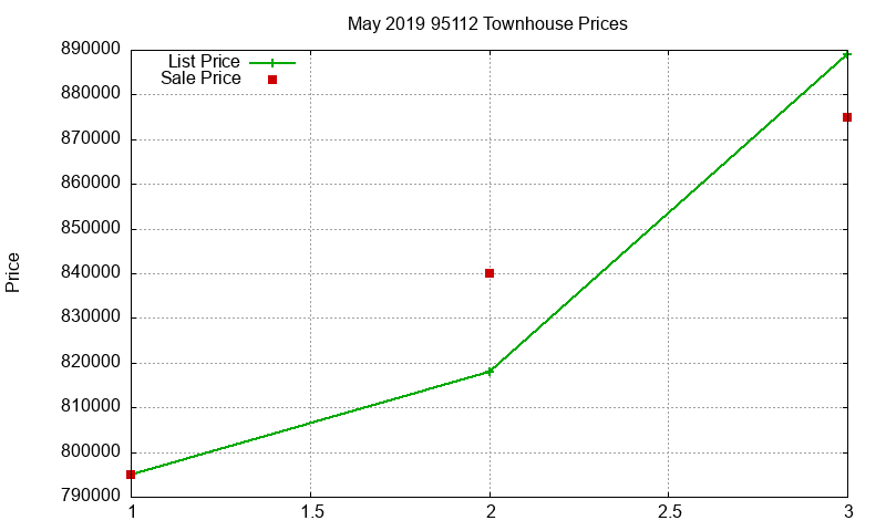 95112 Townhouses Just Sold 2019-05 95112 Townhouses Just Sold 2019-05