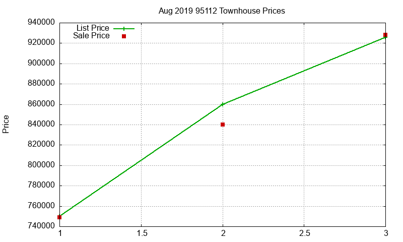 95112 Townhouses Just Sold 2019-08