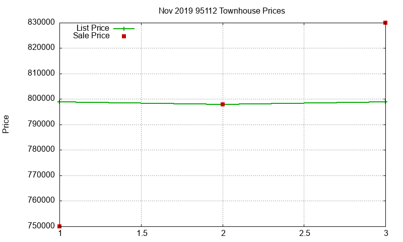 95112 Townhouses Just Sold 2019-11