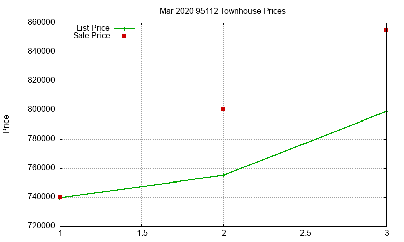 95112 Townhouses Just Sold 2020-03