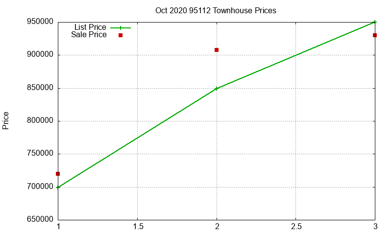 95112 Townhouses Just Sold 2020-10