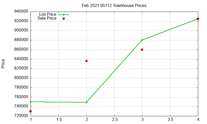 95112 Townhouses Just Sold 2021-02