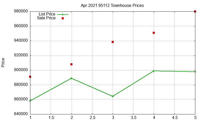 95112 Townhouses Just Sold 2021-04