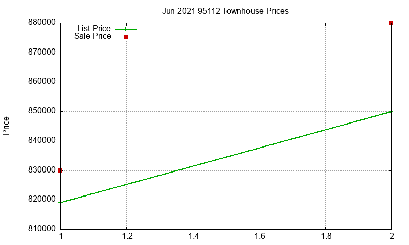 95112 Townhouses Just Sold 2021-06