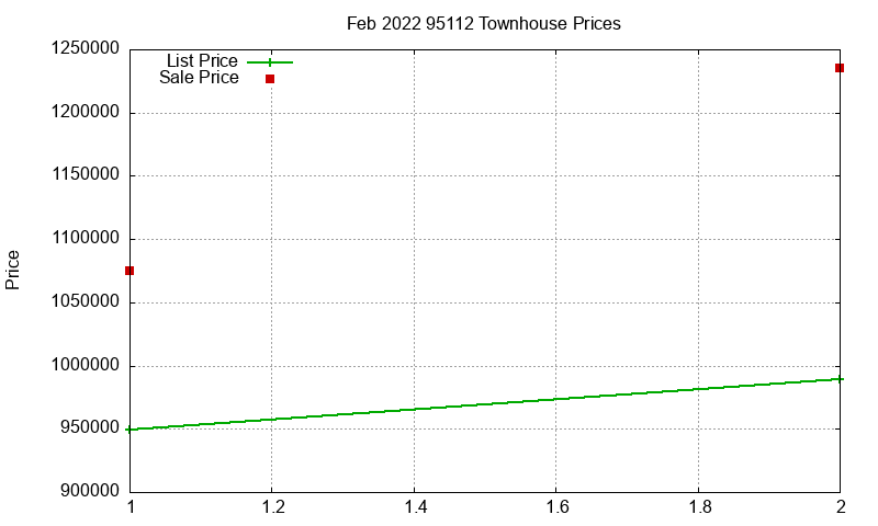 95112 Townhouses Just Sold 2022-02