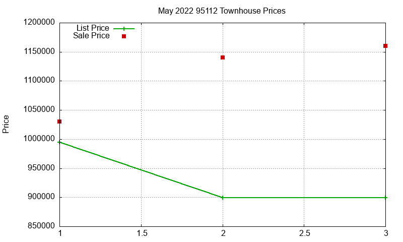 95112 Townhouses Just Sold 2022-05 95112 Townhouses Just Sold 2022-05