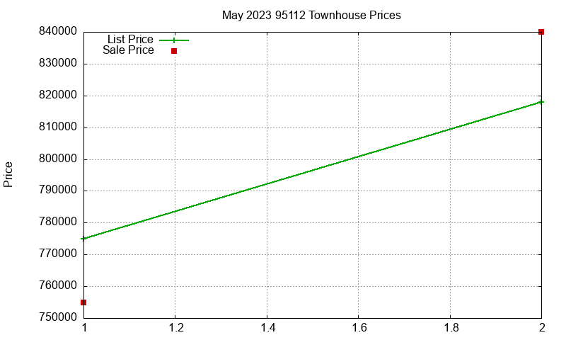 95112 Townhouses Just Sold 2023-05