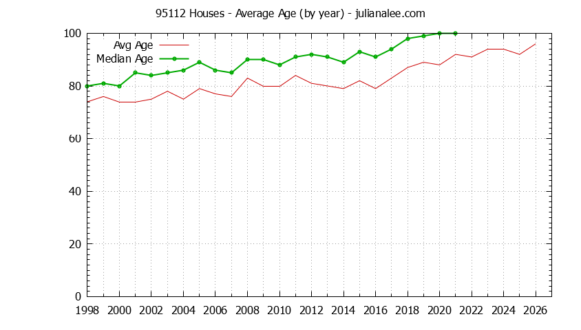 Graph of the Yearly Average Age of 95112 Houses Sold - 95112 Real Estate Trends