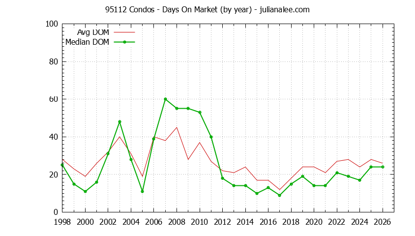 Graph of the Yearly Average Days On Market for 95112 Condos - 95112 Real Estate Trends