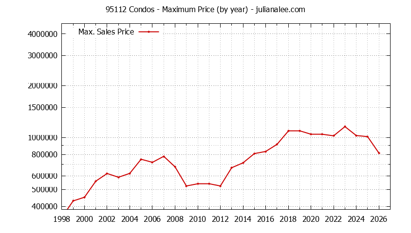 Graph of the Yearly Maximum Price of 95112 Condos - 95112 Real Estate Trends