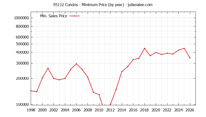 Graph of the Yearly Minimum Price of 95112 Condos - 95112 Real Estate Trends