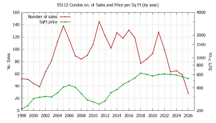 Graph of the Yearly Number of 95112 Condos Sold - 95112 Real Estate Trends