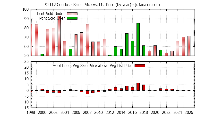 Graph of the Yearly Average Sales Price vs. List Price for 95112 Condos - 95112 Real Estate Trends