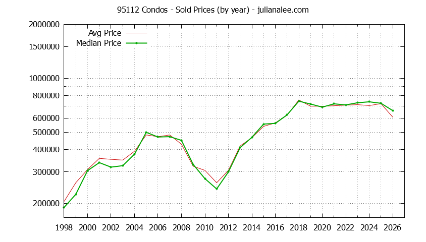 Graph of the Yearly Median and Average 95112 Home Prices for Condos - 95112 Real Estate Trends