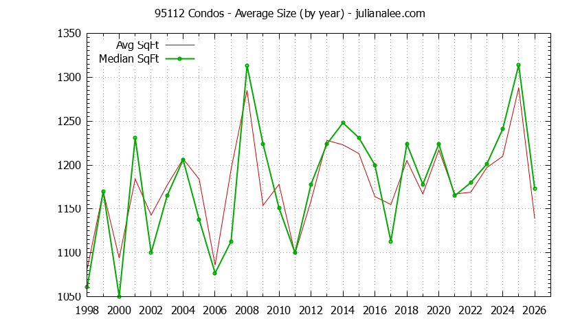 Graph of the Yearly Average Size of 95112 Condos Sold - 95112 Real Estate Trends