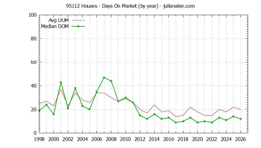 Graph of the Yearly Average Days On Market for 95112 Houses - 95112 Real Estate Trends