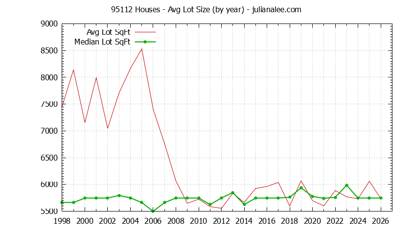 Graph of the Yearly Average Lot Size of 95112 Houses Sold - 95112 Real Estate Trends