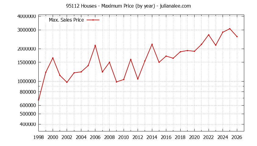Graph of the Yearly Maximum Price of 95112 Houses - 95112 Real Estate Trends