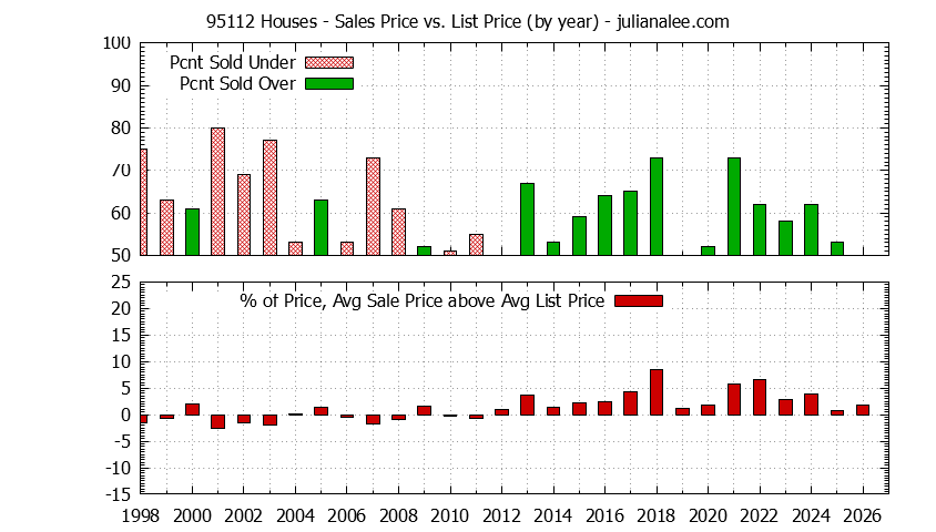 Graph of the Yearly Average Sales Price vs. List Price for 95112 Houses - 95112 Real Estate Trends