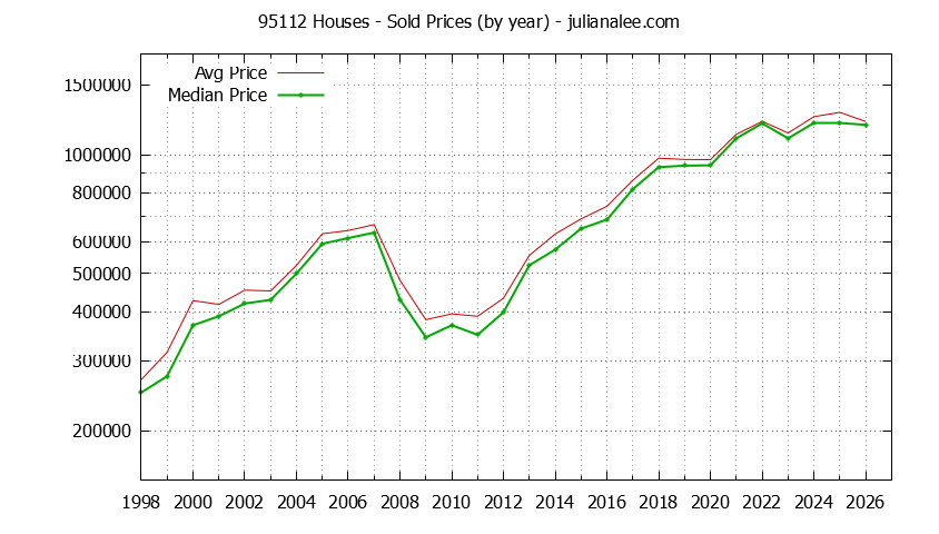 Graph of the Yearly Median and Average 95112 Home Prices for Houses - 95112 Real Estate Trends