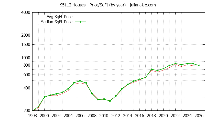 Graph of the Yearly Average Price Per Square Foot for 95112 Houses - 95112 Real Estate Trends