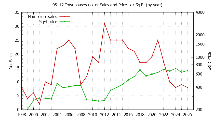 Graph of the Yearly Number of 95112 Townhouses Sold - 95112 Real Estate Trends