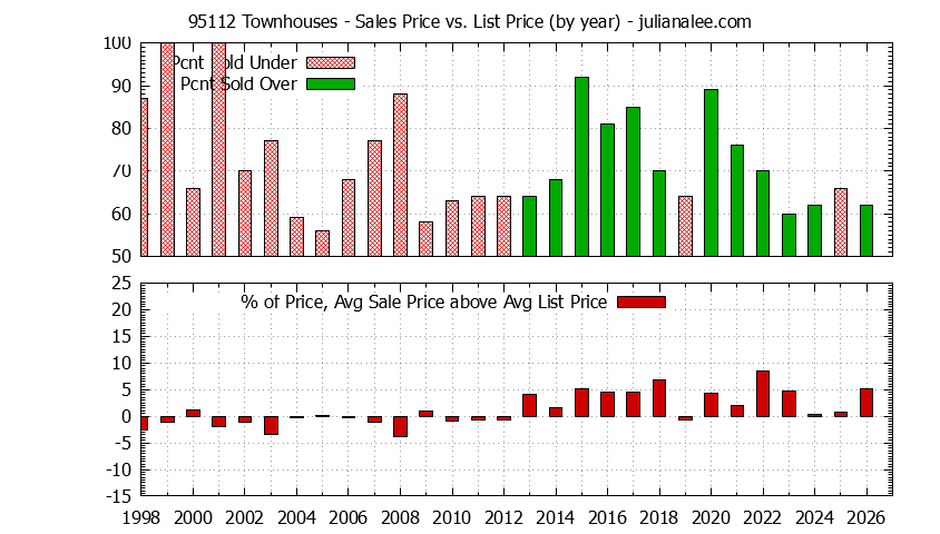 Graph of the Yearly Average Sales Price vs. List Price for 95112 Townhouses - 95112 Real Estate Trends