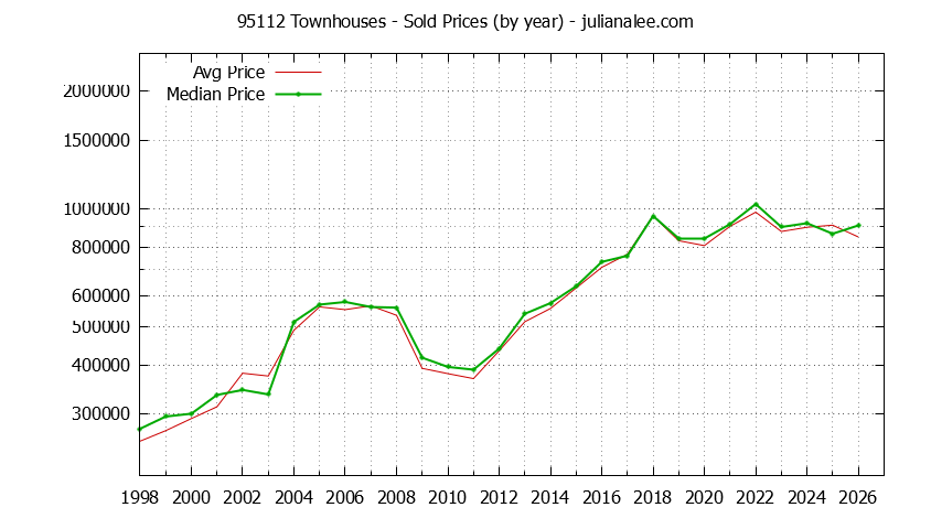 Graph of the Yearly Median and Average 95112 Home Prices for Townhouses - 95112 Real Estate Trends