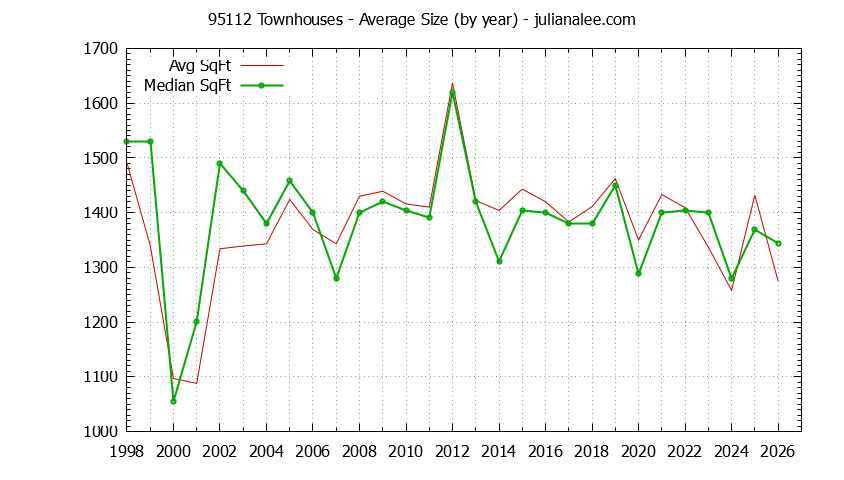 Graph of the Yearly Average Size of 95112 Townhouses Sold - 95112 Real Estate Trends