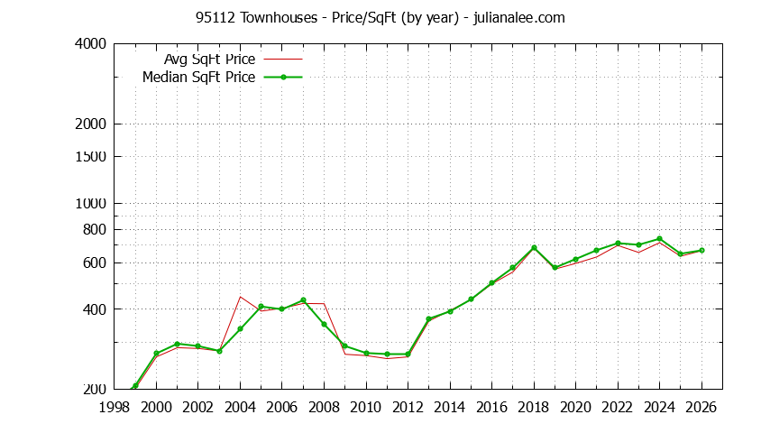 Graph of the Yearly Average Price Per Square Foot for 95112 Townhouses - 95112 Real Estate Trends