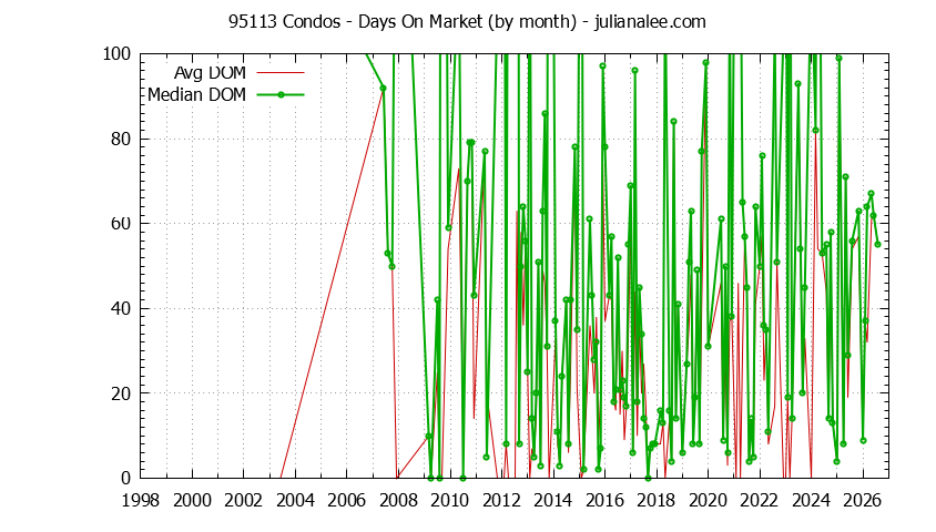 Graph of the Monthly Average Days On Market for 95113 Condos - 95113 Real Estate Trends