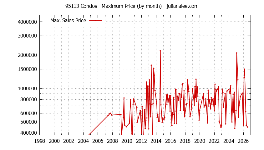 Graph of the Monthly Maximum Price of 95113 Condos - 95113 Real Estate Trends