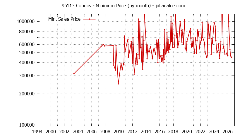 Graph of the Monthly Minimum Price of 95113 Condos - 95113 Real Estate Trends