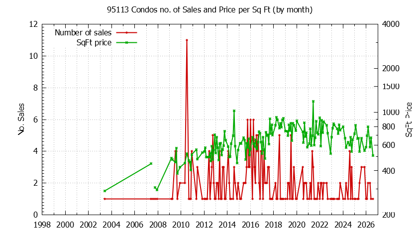 Graph of the Monthly Number of 95113 Condos Sold - 95113 Real Estate Trends