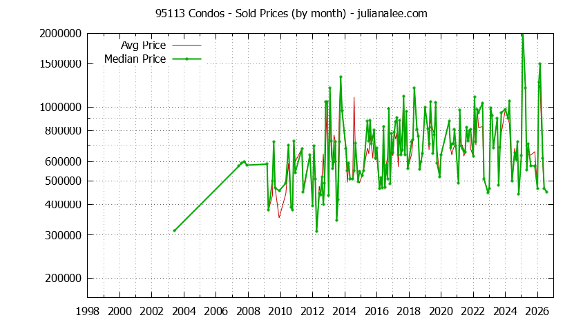 Graph of the Monthly Median and Average 95113 Home Prices for Condos - 95113 Real Estate Trends