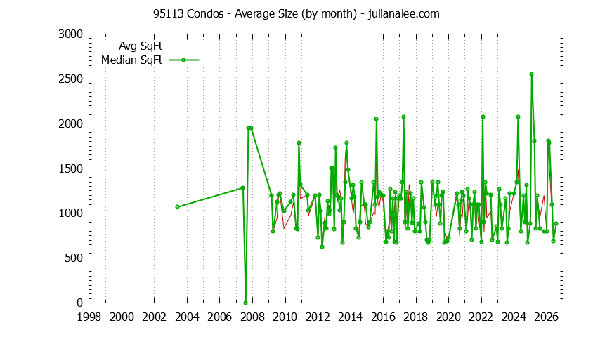 Graph of the Monthly Average Size of 95113 Condos Sold - 95113 Real Estate Trends