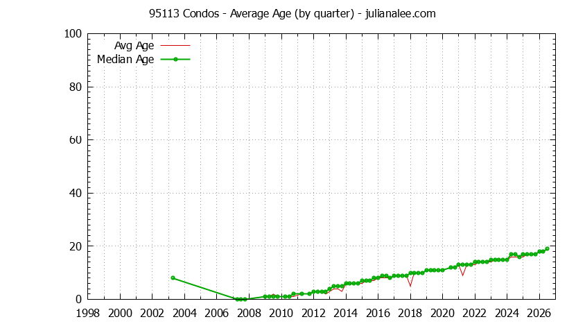 Quarterly Average Age of 95113 Condos Sold Graph of the Quarterly Average Age of 95113 Condos Sold - 95113 Real Estate Trends
