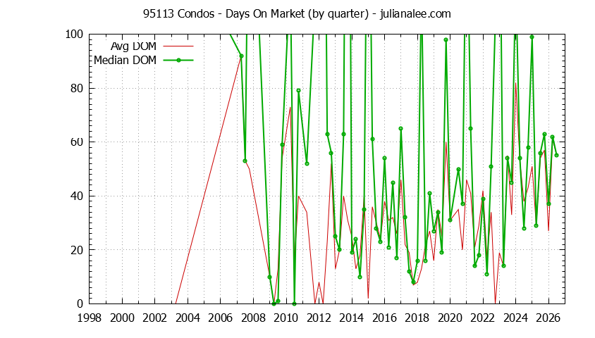 Graph of the Quarterly Average Days On Market for 95113 Condos - 95113 Real Estate Trends