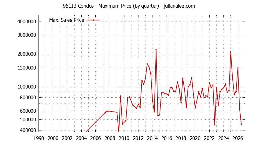 Graph of the Quarterly Maximum Price of 95113 Condos - 95113 Real Estate Trends