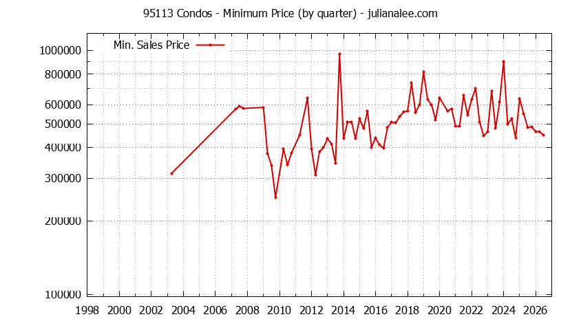 Graph of the Quarterly Minimum Price of 95113 Condos - 95113 Real Estate Trends