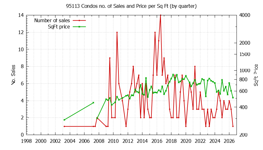 Graph of the Quarterly Number of 95113 Condos Sold - 95113 Real Estate Trends