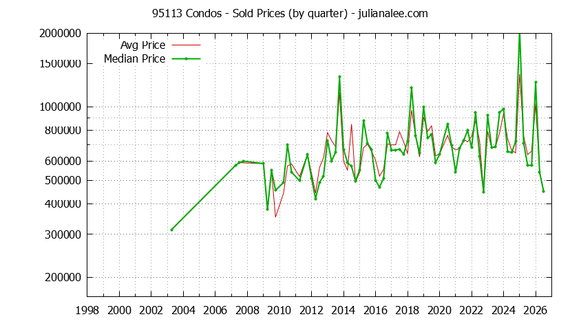 Graph of the Quarterly Median and Average 95113 Home Prices for Condos - 95113 Real Estate Trends