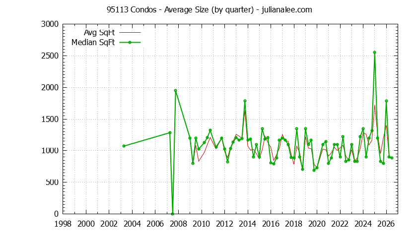 Graph of the Quarterly Average Size of 95113 Condos Sold - 95113 Real Estate Trends
