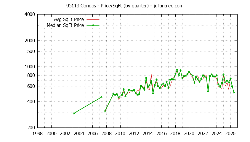 Graph of the Quarterly Average Price Per Square Foot for 95113 Condos - 95113 Real Estate Trends