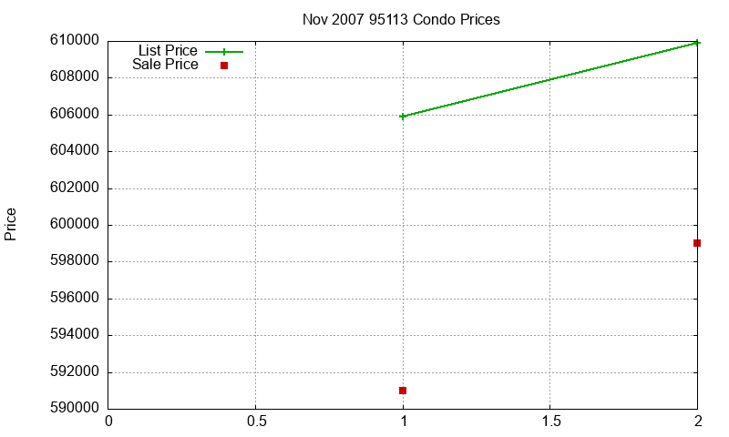 95113 Condos Just Sold 2007-11
