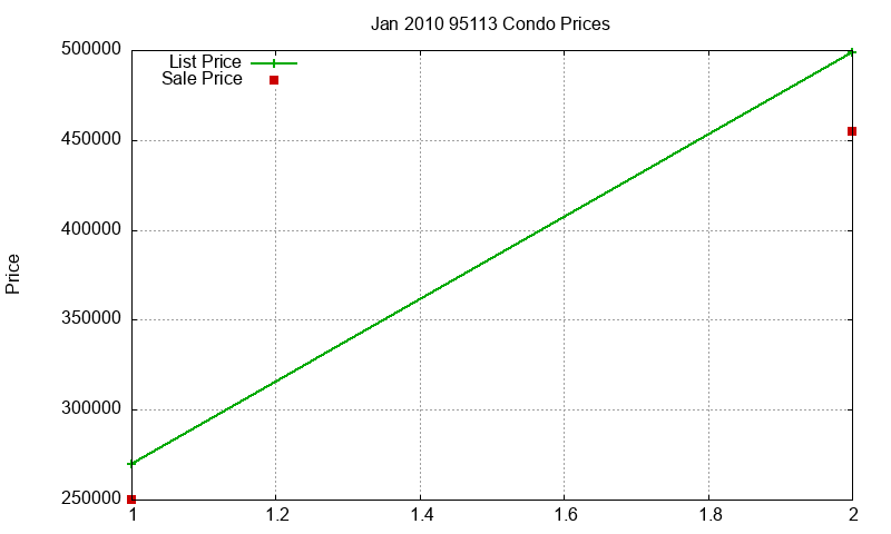 95113 Condos Just Sold 2010-01 95113 Condos Just Sold 2010-01